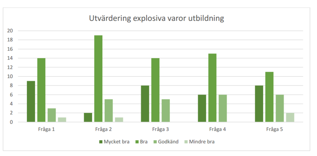 Utvärdering utbildningsdagen explosiva varor